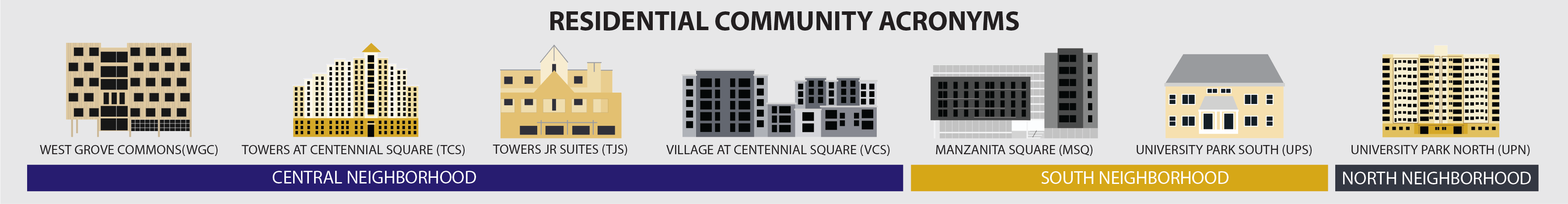 West Grove Commons (WGC), Towers at Centennial Square (TCS), Towers Junior Suites (TJS), Village at Centennial Square (VCS), Manzanita Square (MSQ), University Park North (UPN), University Park South (UPS)