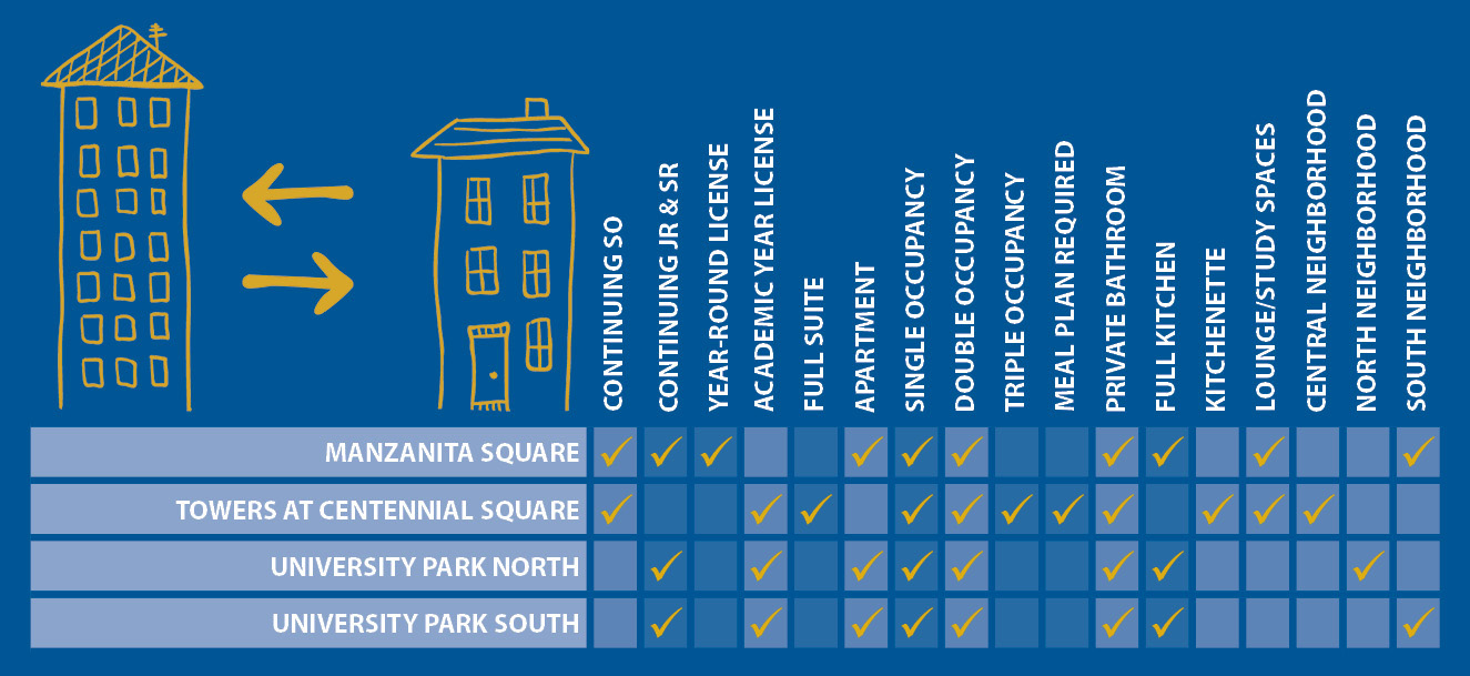 Housing Comparison for Continuing Residents