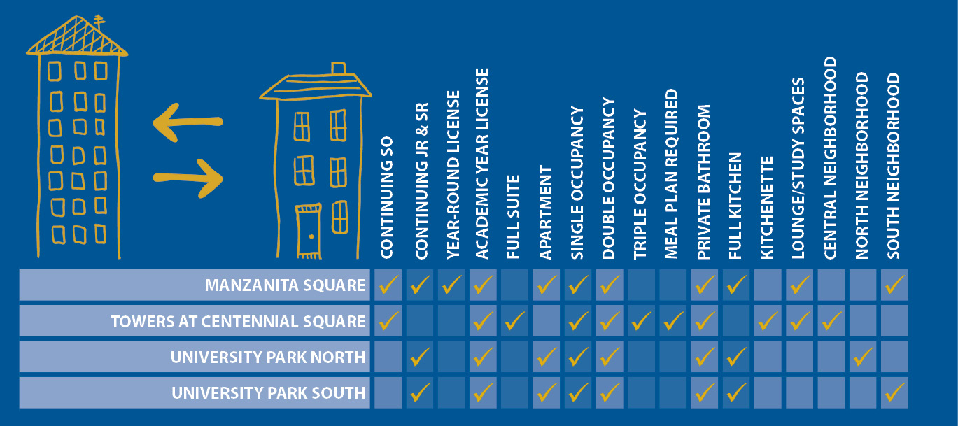 Housing Comparison for Continuing Residents