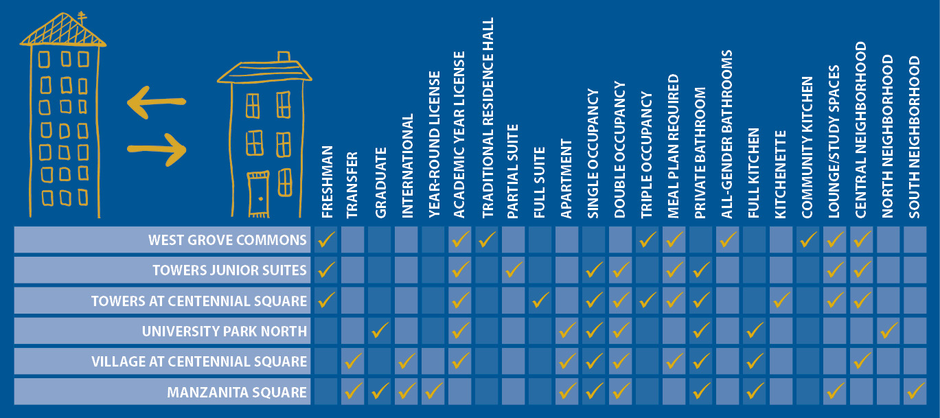 Future Resident Housing Comparison