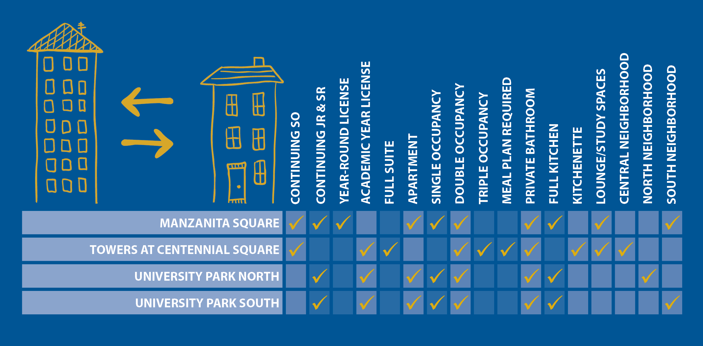 Housing Comparison for Continuing Residents