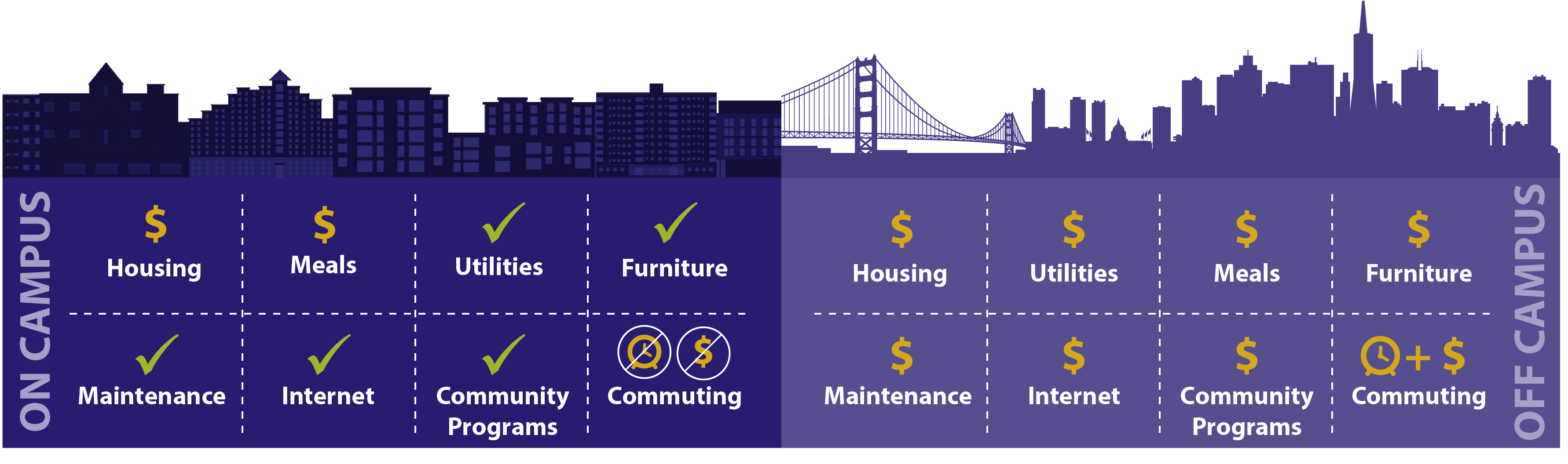 On-campus housing vs off-campus housing comparison