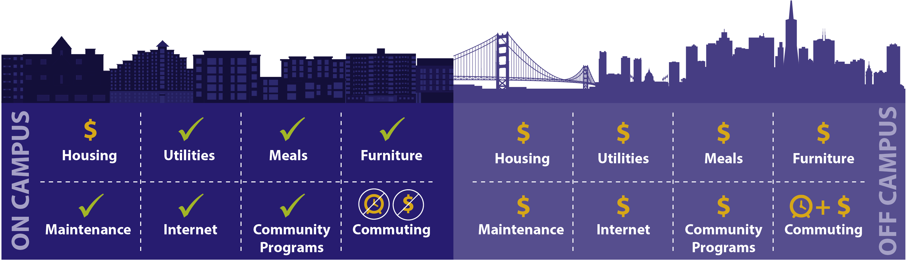 On-campus housing cost includes utilities, meals (select communities), furniture, maintenance, Internet, & community programs. These items are extra when you live off campus.