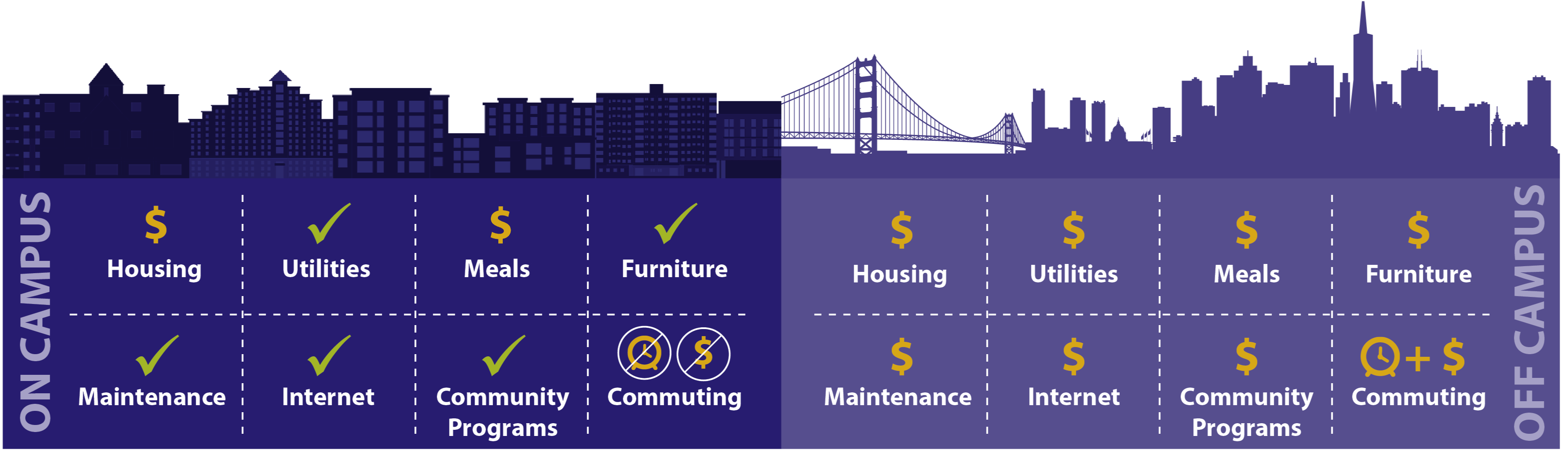 On-campus housing costs includes utilities, furniture, maintenance, Internet, & community programs. These items are extra when you live off campus.