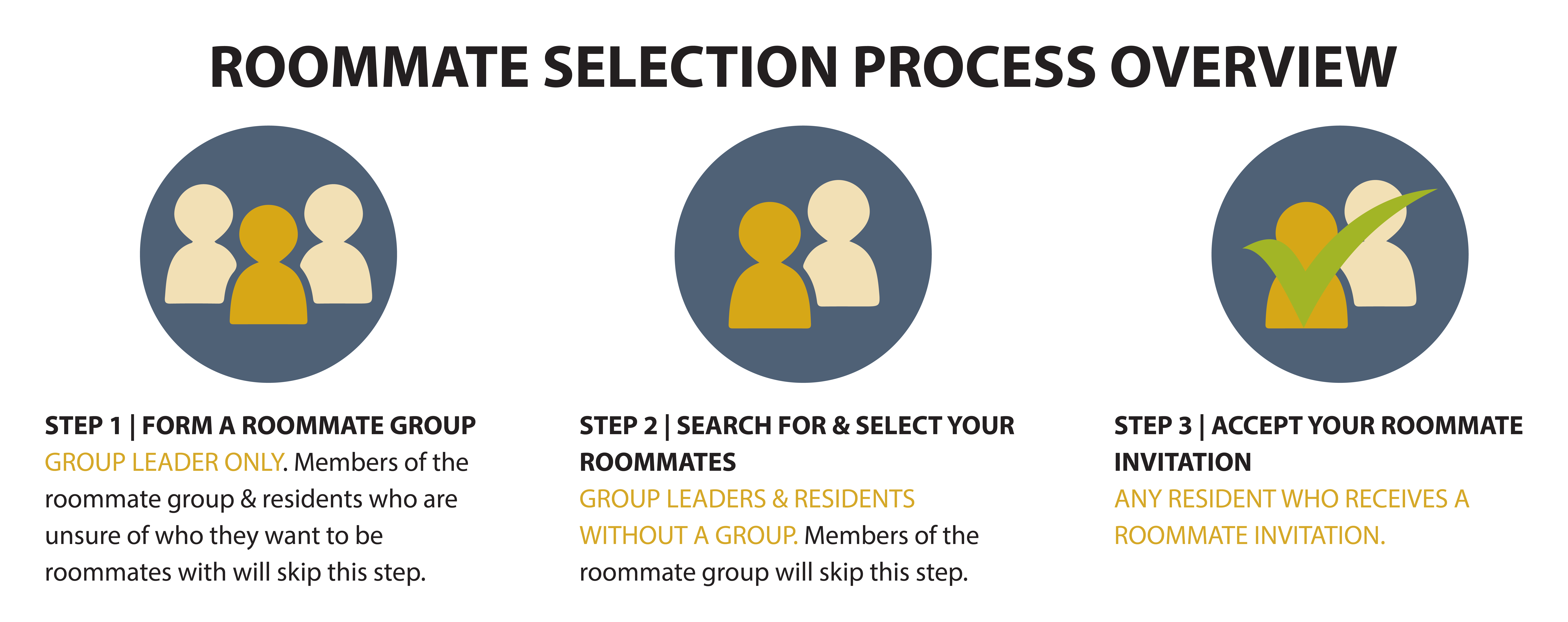 Step 1 - Form a roommate group (group leader only), Step 2 - Search for and select your roommates (group leader and residents without a group), Step 3 - Accept your roommate invitation - any resident who receives a roommate invitation
